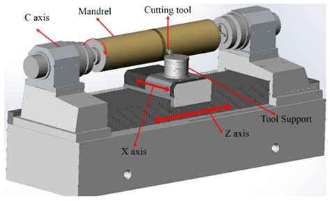 In-Situ Measurement and Slow-Tool-Servo Compensation Method of Roundness Error of a Precision ...