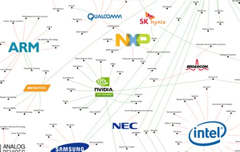 Where Major Chip Companies Are Investing In AI, AR/VR, And IoT