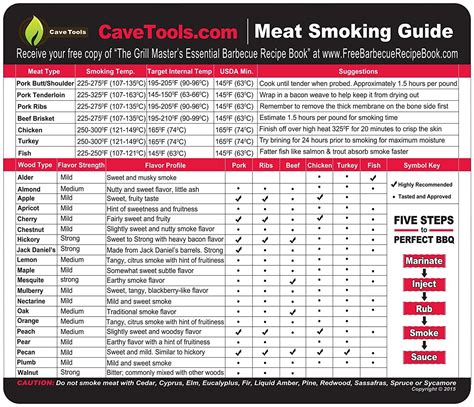 Cave Tools Meat Smoking Food Magnet Sheet with Wood Temperature Chart ...