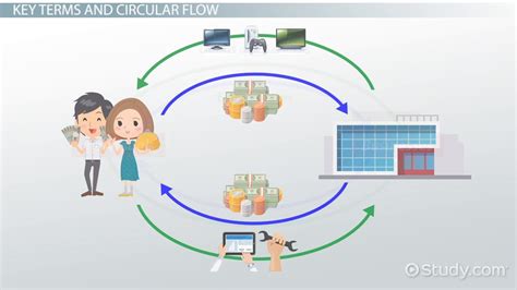 The Circular Flow of Income: Definition & Model - Lesson | Study.com