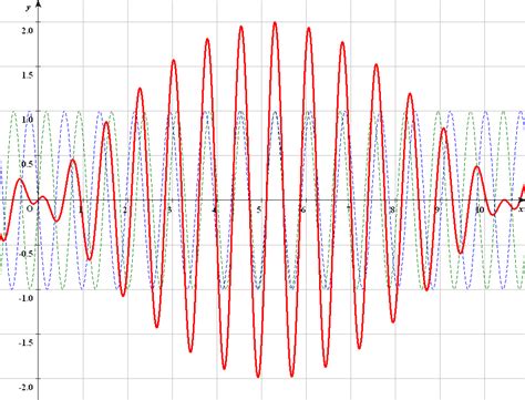 pyplot/matplotlib (damped) oscillation / soundwave graph : r/learnpython