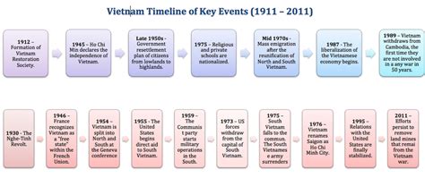 Timeline - Vietnam War