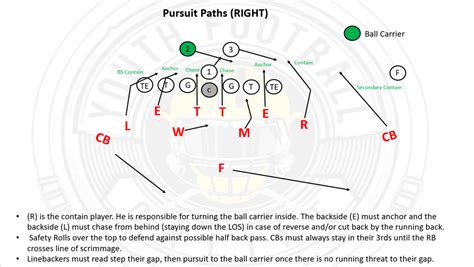 4-2-5 Defense Playbook for Youth Football | PDF Football Playbook