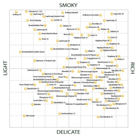 Scotch Tasting Map