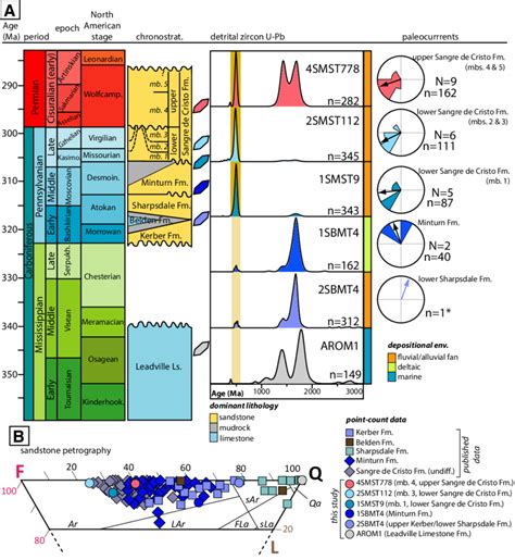 (A) Diagrams show chronostratigraphy, detrital zircon probability... | Download Scientific Diagram