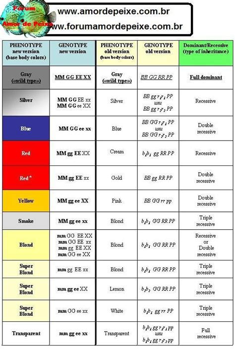 Table of Guppy Color Genetics - Tropical Fish Keeping - Aquarium fish care and resources | Guppy ...