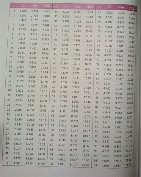 7 Pics Cube Root Table 1 To 100 And Description - Alqu Blog