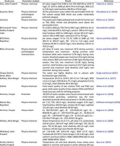 Studies on the analysis of pond water quality in India | Download ...