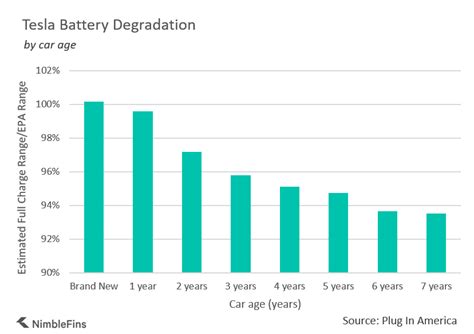 A Study on Real-Life Tesla Battery Deterioration | NimbleFins