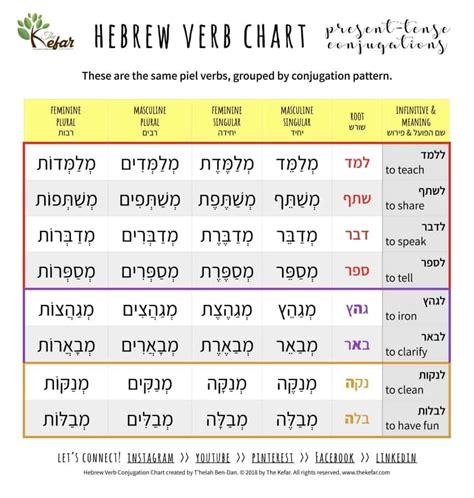 Hebrew Verbs Lesson #18 – Conjugating Verbs Answer Key - The Kefar