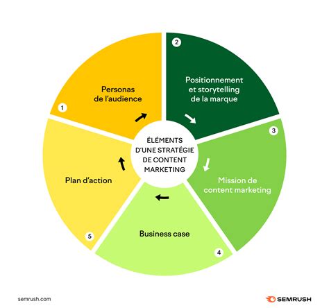 Quelle stratégie de contenu pour votre entreprise