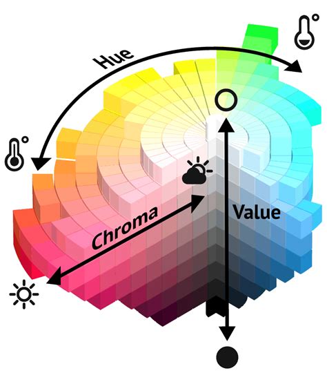 Munsell Color System, Color Theory, Color Mixing Chart, 47% OFF