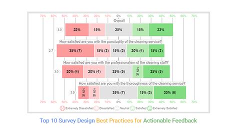 Top 10 Survey Design Best Practices for Actionable Feedback