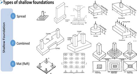 Shallow Foundation | Types of Shallow Foundations and their Uses