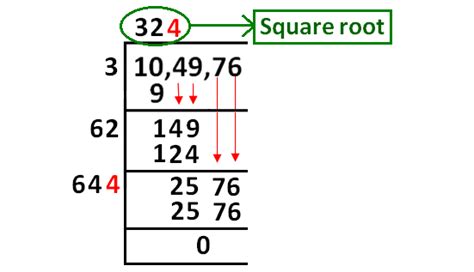 Square Root by Long Division Method