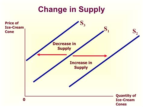 The Law of Supply and the Supply Curve