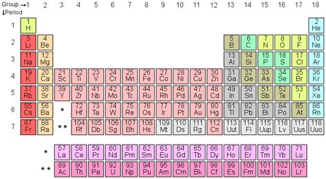 The Bottom of the Periodic Table | Introduction to Chemistry