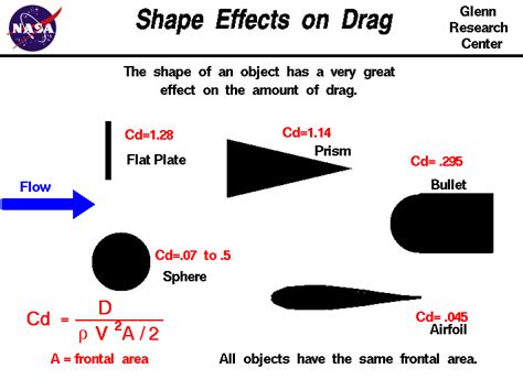 Aerofoil Shapes - Forces Acting upon cars