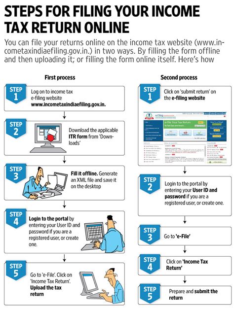 Steps for filing your income tax return online