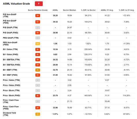 ASML Stock: Too Expensive; Almost 40% Downside | Seeking Alpha