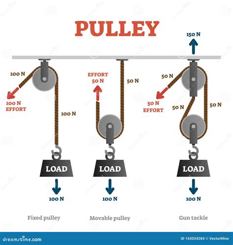 Pulley Vector Illustration. Labeled Mechanical Physics Explanation Scheme Stock Vector ...