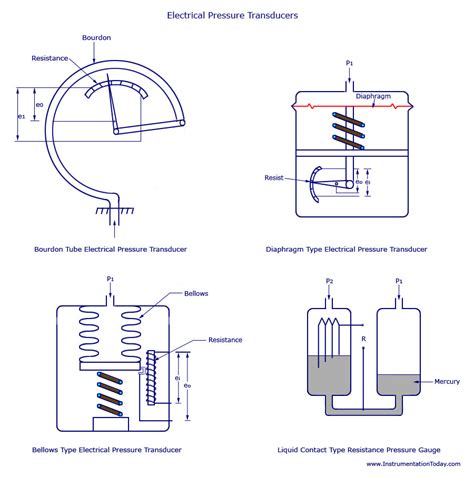 Electrical Pressure Transducers-Types,Working,Construction,Sensors