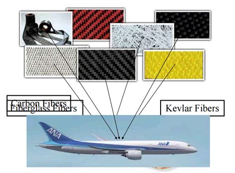 types of aircraft composite materials used | Facts, Fun facts, Composite material