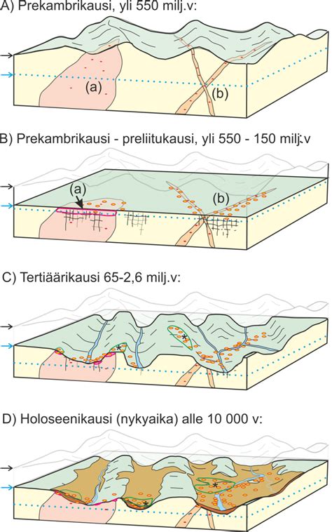 A scheme of generation of placer gold deposits in Lapland. (A)... | Download Scientific Diagram