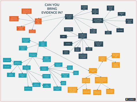 Evidence Flowchart | Flow chart, Activity diagram, Flow chart template