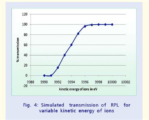 Figure 4 from DESIGN ENHANCEMENTS OF TIMS FOR GEOCHRONOLOGY APPLICATIONS AT AMD, HYDERABAD ...