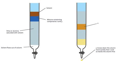 Adsorption Chromatography Definition Types Examples