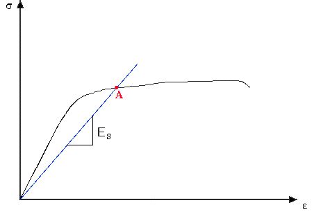 2 Secant Modulus - PaytonkruwBarnett