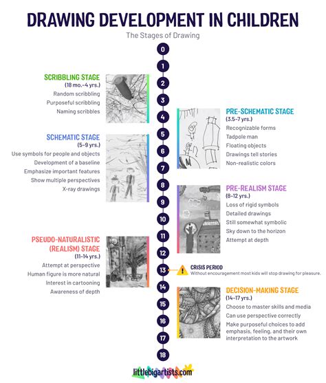 Drawing Development in Children: The Stages from 0 to 17 Years - Little ...