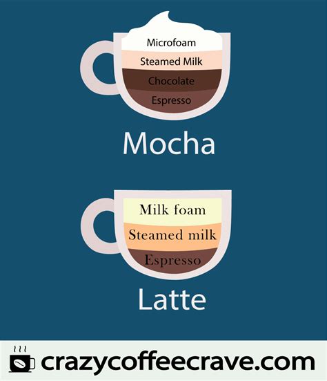 Latte vs. Mocha: What’s Same & Different? | Crazy Coffee Crave