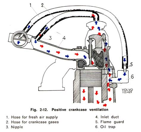 Crankcase ventilation – Vannpumper og tilbehør