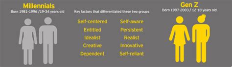 Generation Z Age Range : Customer Demographics - Age Ranges ...