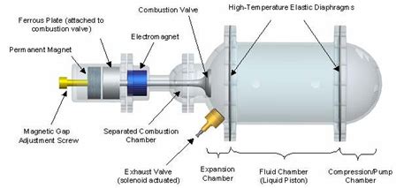 The free liquid-piston engine compressor configuration [3] | Download ...