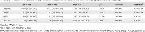 Table 2 from Evaluation of interthalamic adhesion size as an indicator of brain atrophy in dogs ...