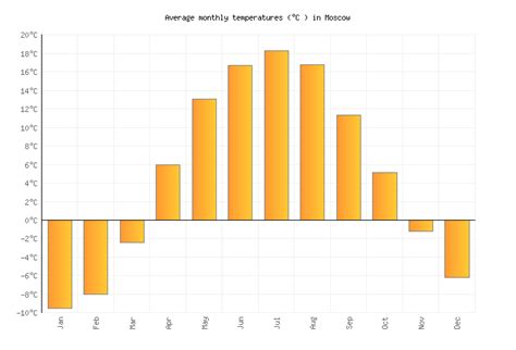 Moscow Weather in October 2024 | Russia Averages | Weather-2-Visit