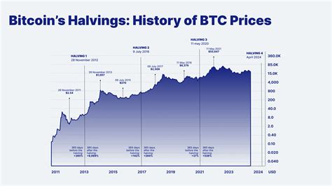 Bitcoin Halving 2024: Everything you need to know - Relai