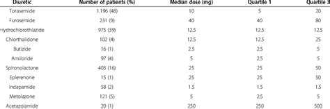 Overview of diuretic substances and dosage | Download Table