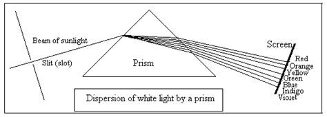 OMTEX CLASSES: Draw a labelled diagram: Dispersion of light through a prism.