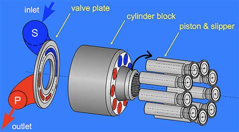 Hydraulic Pump Noise Reduction