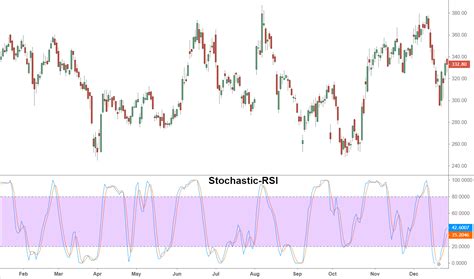 Stochastic RSI - StochRSI Definition