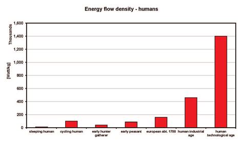 Intensity of human energy consumption in a socio-technological regime... | Download Scientific ...