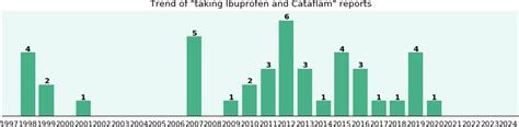 Ibuprofen and Cataflam drug interactions - a phase IV clinical study ...