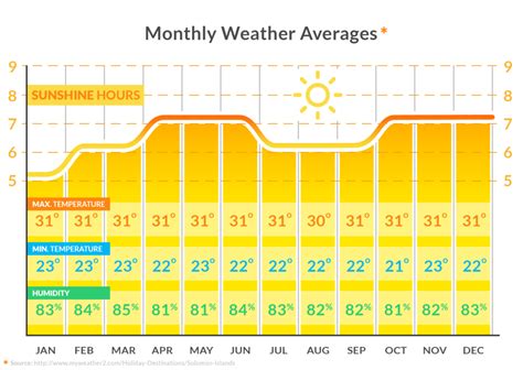 Weather, Maldives - My Maldives