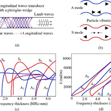 Characteristic of Lamb waves in an aluminum plate drawn with DISPERSE.... | Download Scientific ...