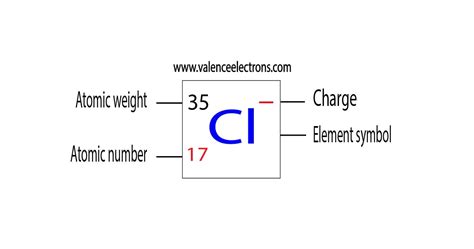 How many protons, neutrons and electrons does chlorine have? (2023)