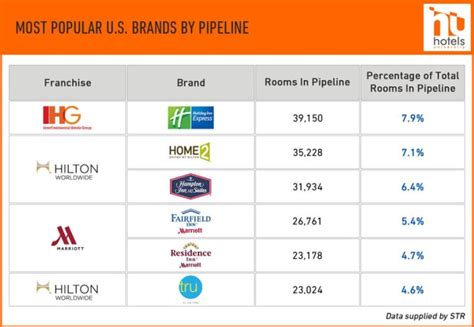 - What are the most popular hotel brands?